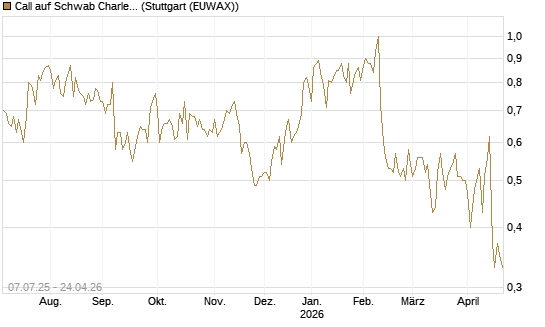 Call auf Schwab Charles [Société Générale Effekten GmbH] Chart