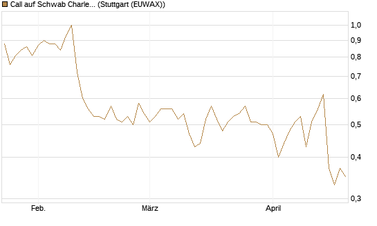 Call auf Schwab Charles [Société Générale Effekten GmbH] Chart