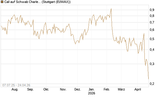 Call auf Schwab Charles [Société Générale Effekten GmbH] Chart