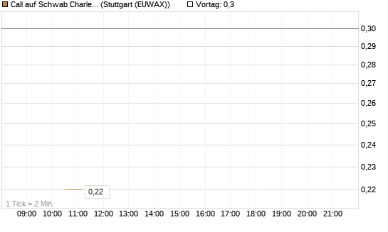 Call auf Schwab Charles [Société Générale Effekten GmbH] Chart