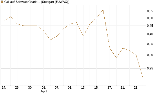 Call auf Schwab Charles [Société Générale Effekten GmbH] Chart