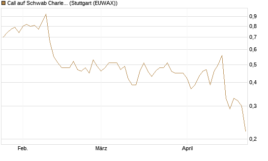 Call auf Schwab Charles [Société Générale Effekten GmbH] Chart