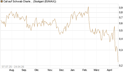 Call auf Schwab Charles [Société Générale Effekten GmbH] Chart