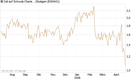 Call auf Schwab Charles [Société Générale Effekten GmbH] Chart