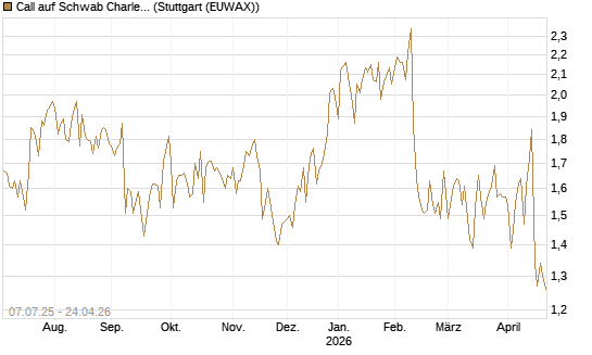 Call auf Schwab Charles [Société Générale Effekten GmbH] Chart