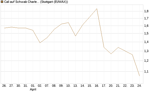 Call auf Schwab Charles [Société Générale Effekten GmbH] Chart