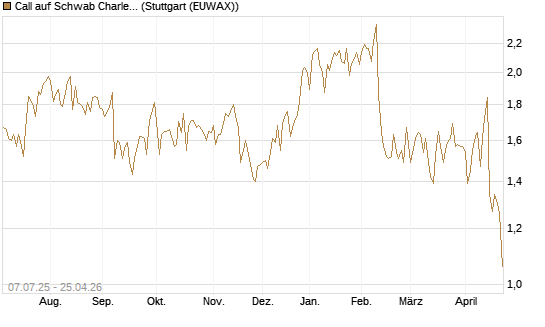 Call auf Schwab Charles [Société Générale Effekten GmbH] Chart