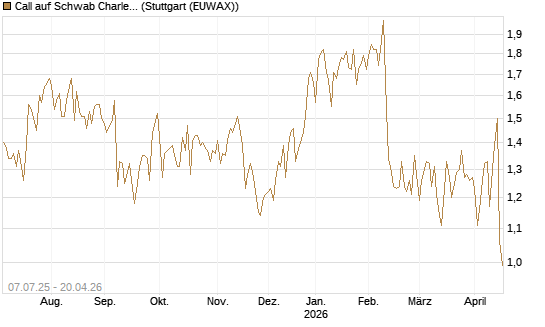 Call auf Schwab Charles [Société Générale Effekten GmbH] Chart