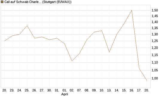 Call auf Schwab Charles [Société Générale Effekten GmbH] Chart