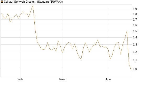Call auf Schwab Charles [Société Générale Effekten GmbH] Chart