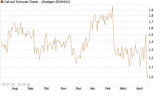 Call auf Schwab Charles [Société Générale Effekten GmbH] Chart