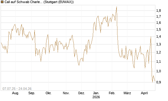 Call auf Schwab Charles [Société Générale Effekten GmbH] Chart