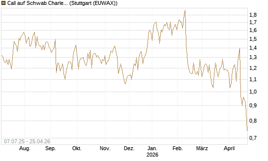 Call auf Schwab Charles [Société Générale Effekten GmbH] Chart