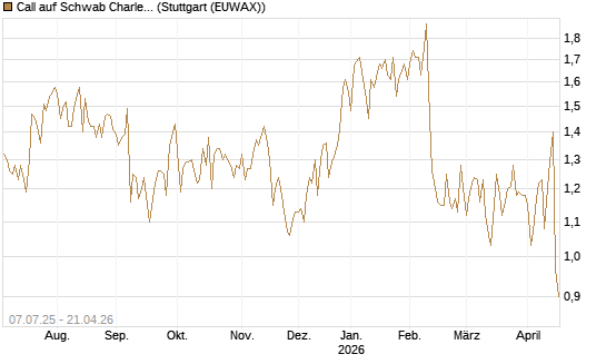 Call auf Schwab Charles [Société Générale Effekten GmbH] Chart