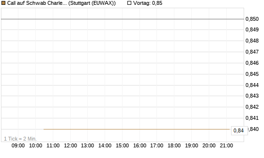 Call auf Schwab Charles [Société Générale Effekten GmbH] Chart