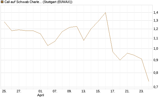 Call auf Schwab Charles [Société Générale Effekten GmbH] Chart