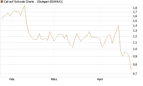 Call auf Schwab Charles [Société Générale Effekten GmbH] Chart
