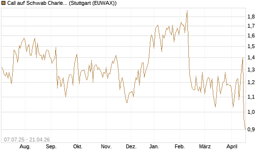 Call auf Schwab Charles [Société Générale Effekten GmbH] Chart