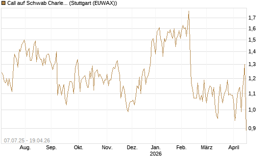 Call auf Schwab Charles [Société Générale Effekten GmbH] Chart