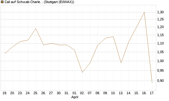 Call auf Schwab Charles [Société Générale Effekten GmbH] Chart
