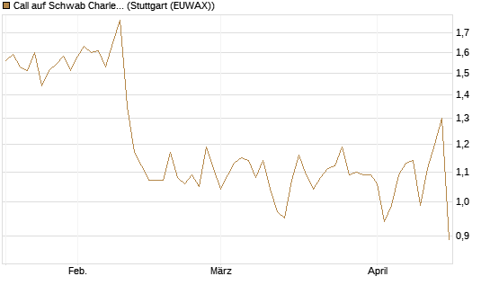Call auf Schwab Charles [Société Générale Effekten GmbH] Chart