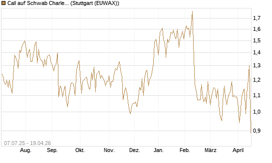 Call auf Schwab Charles [Société Générale Effekten GmbH] Chart