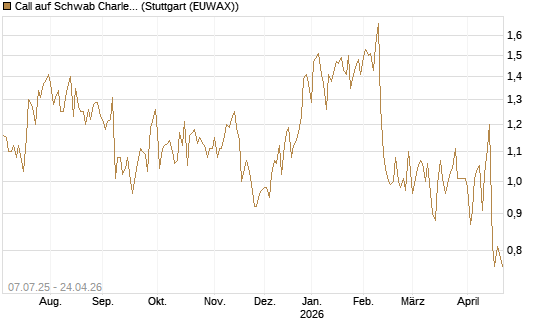 Call auf Schwab Charles [Société Générale Effekten GmbH] Chart