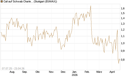 Call auf Schwab Charles [Société Générale Effekten GmbH] Chart