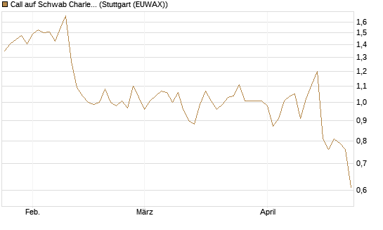 Call auf Schwab Charles [Société Générale Effekten GmbH] Chart
