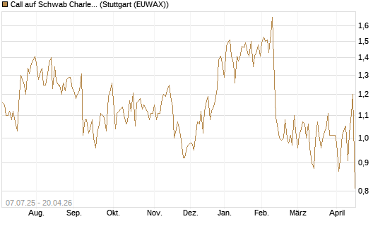 Call auf Schwab Charles [Société Générale Effekten GmbH] Chart