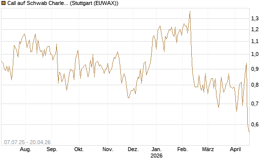 Call auf Schwab Charles [Société Générale Effekten GmbH] Chart