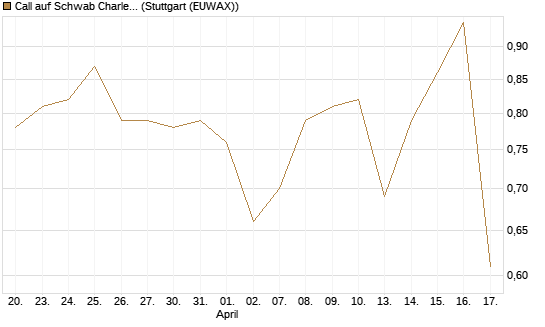 Call auf Schwab Charles [Société Générale Effekten GmbH] Chart