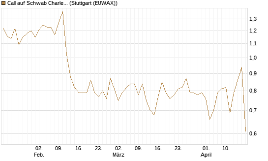 Call auf Schwab Charles [Société Générale Effekten GmbH] Chart