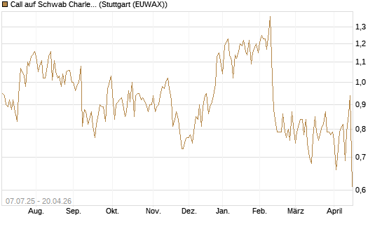 Call auf Schwab Charles [Société Générale Effekten GmbH] Chart
