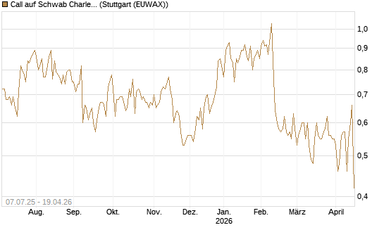 Call auf Schwab Charles [Société Générale Effekten GmbH] Chart