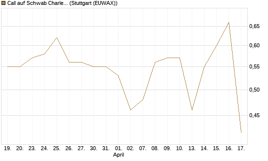 Call auf Schwab Charles [Société Générale Effekten GmbH] Chart