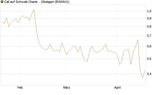 Call auf Schwab Charles [Société Générale Effekten GmbH] Chart