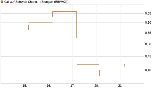 Call auf Schwab Charles [Société Générale Effekten GmbH] Chart