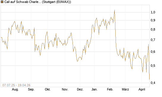 Call auf Schwab Charles [Société Générale Effekten GmbH] Chart