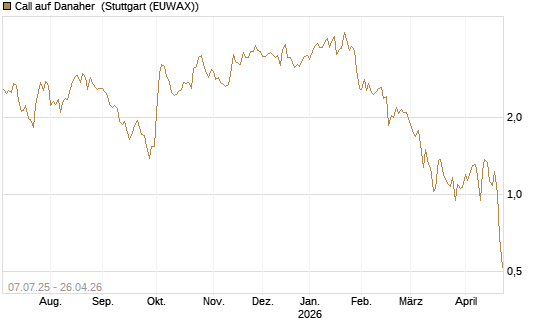Call auf Danaher [Société Générale Effekten GmbH] Chart