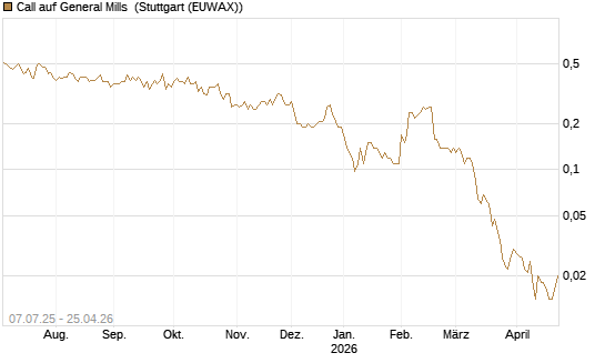 Call auf General Mills [Société Générale Effekten GmbH] Chart