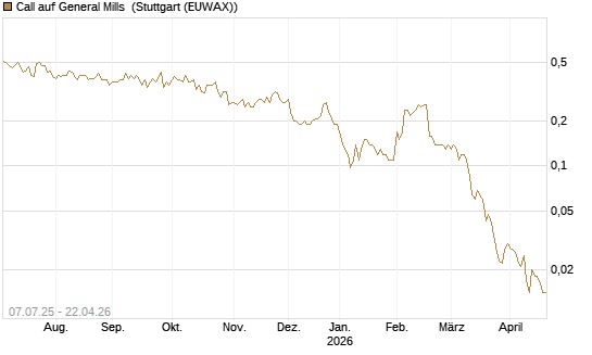 Call auf General Mills [Société Générale Effekten GmbH] Chart