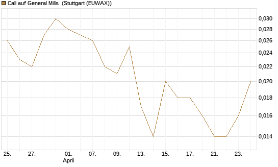 Call auf General Mills [Société Générale Effekten GmbH] Chart