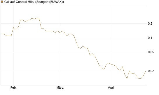 Call auf General Mills [Société Générale Effekten GmbH] Chart