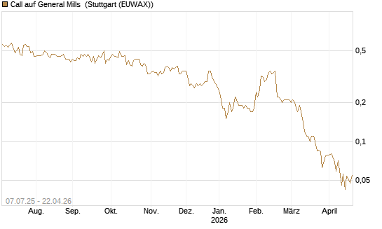 Call auf General Mills [Société Générale Effekten GmbH] Chart