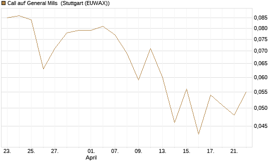 Call auf General Mills [Société Générale Effekten GmbH] Chart
