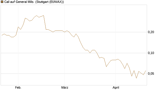 Call auf General Mills [Société Générale Effekten GmbH] Chart