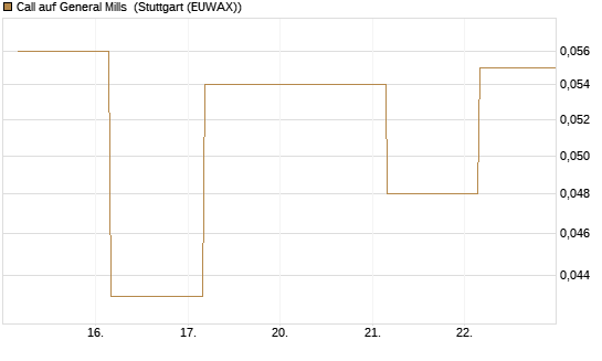 Call auf General Mills [Société Générale Effekten GmbH] Chart