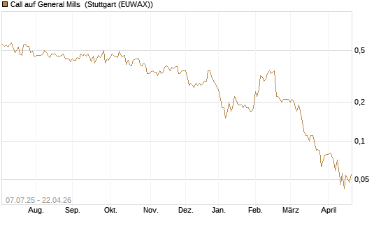 Call auf General Mills [Société Générale Effekten GmbH] Chart