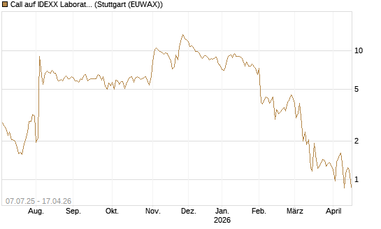 Call auf IDEXX Laboratories [Société Générale Effekten GmbH] Chart